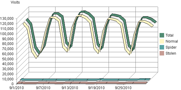 graph showing Visits to Purplemath in September of 2010