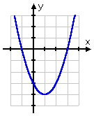 graph of y = x^2 - 2x - 3