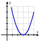 graph of y = x^2 - 6x + 9