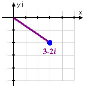 graph of 3 − 2i
