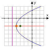 'sideways' parabola: blue graph line, green focus point 'inside' graph, purple directrix to the left