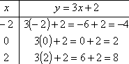 T-chart with x = −2, y = 3(−2)+2 = −6+2 = −4; x = 0, y = 3(0)+2 = 0+2 = 2; x = 2, y = 3(2)+2 = 6+2 = 8