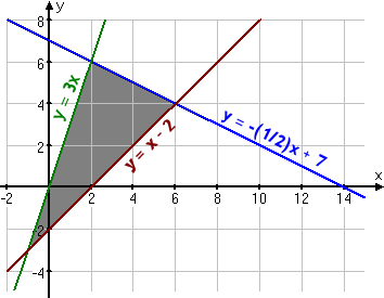graph of inequalities, with lines labelled and feasibility region shaded in