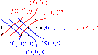 det(A) = (4) + (0) + (0) - (0) - (3) - (0)