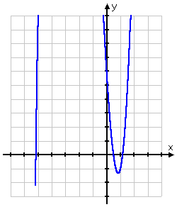 graph of y = 2x^3 + 7x^2 - 16x + 6