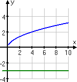 graph with y_1 = sqrt[x] as an arcing blue line, y_2 = −3 as a horizontal green line, and no intersection point