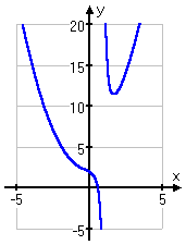 graph of y = [x^3 + 3x − 2] / [x − 1]