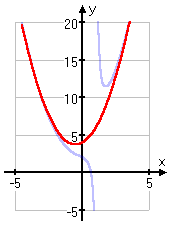 graph of y = x^2 + x + 4