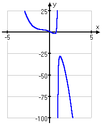 graph of y = [−2x^4 − 3x^3 − x^2 + 5x − 1] / [x − 1]