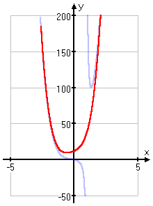 graph of y = 5x^4 + 5x^3 + 8x^2 + 8x + 12