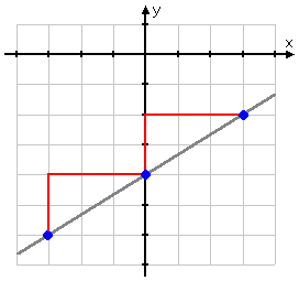 line with third point and second stair-step drawn in