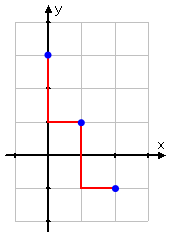 vertical red line goes down two from y = 1, and horizontal red line goes one to the right from x = 1; third point is marked by blue dot at (2, −1)