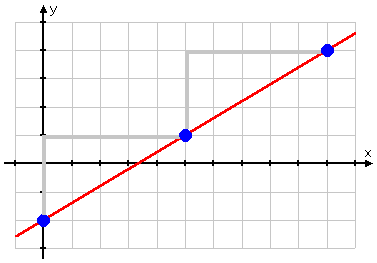 graph of y = (3/5)x - 2