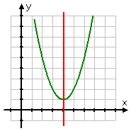 a parabola with its line of symmetry marked