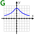 G: a graph that looks something like a bell-shaped curve