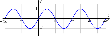graph of sine wave, from -2pi to +4pi