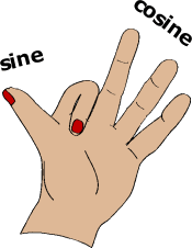 left hand with index finger folded down against the palm, and the thumb and other three fingers outstretched; the thumb is labelled "sine" and the three fingers are labelled "cosine"