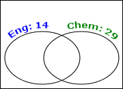 Venn diagram with 'English' and 'Chemistry' circles