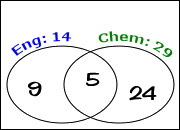 the Chemistry-only part of the 'Chemistry' circle contains '24'