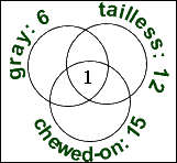 three circles, with '1' in the center overlap