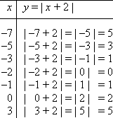 better T-chart: (−7, 5), (−5, 3), (−3, 1), (−2, 0), (−1, 1), (0, 2), (3, 5)