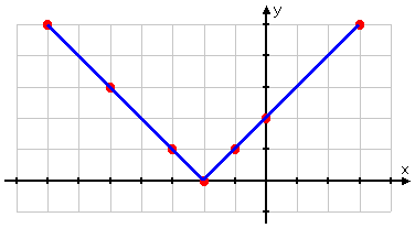 graph of y = | x + 2 | in blue, displayed over points plotted in red