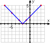 graph of y = | x + 2 | in blue, displayed over points plotted in red