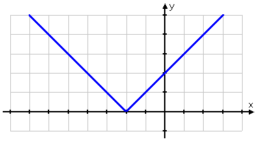 graph of y = | x + 2 | in blue, without plotted points displayed
