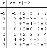 T-chart with points (−5, 7), −3, 5), (−1, 3), (0, 2), (2, 4), (4, 6), and (5, 7)