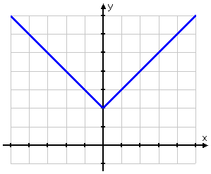 graph of y = abs(x) + 2, showing an elbow at (0, 2)