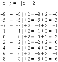 T-chart with points (−8, −6), (−5, −3), (−3, −1), (−1, 1), (0, 2), (2, 0), (4, −2), (6, −4), and (8, −6)