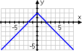 graph of upside-down "V", with elbow above the x-axis at (0, 2), crossing the x-axis at x = −2 and x = 2