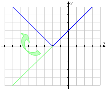 graph of y = x + 2, with below-axis portion drawn in green, and arrow showing how this "half" of the graph was flipped over the x-axis