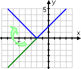 graph of y = x + 2, with below-axis portion drawn in green, and arrow showing how this "half" of the graph was flipped over the x-axis
