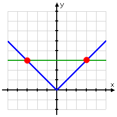 graph of Y1 = abs(x) and Y2 = 3; the horizontal line for Y2 = 3 crosses the V for Y1 = abs(x) in two places