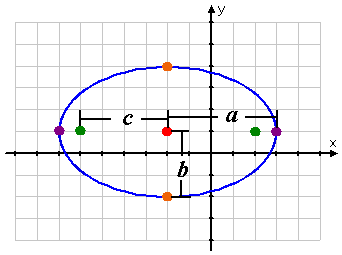 ellipse, with red center, green foci, purple vertices, orange co-vertices, and lengths "a", "b", and "c" labelled