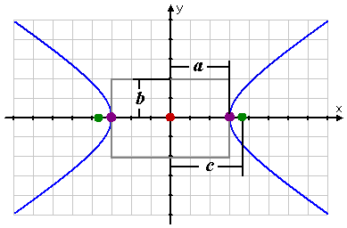 hyperbola with center, foci, vertices, and fundamental box labelled