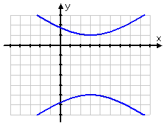 hyperbola with branches above and below each other