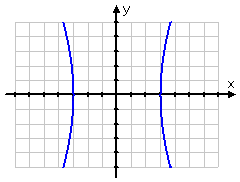 hyperbola with eccentricity about 7.6: branches are only gently bent