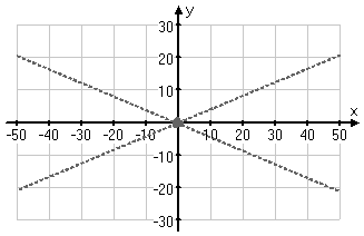axis system, from -50 to 50, with center and asymptotes marked