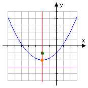 'regular' parabola graph