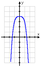 graph of y = −x^4 + 4