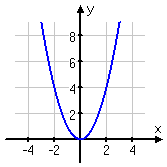 graph of f(x) = x^2