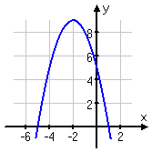 graph of f(x) = −x^2 − 4x + 5
