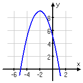 graph of f(x) = –x^2 – 4x + 5