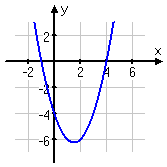 graph of f(x) = x^2 – 3x – 4