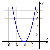 graph of f(x) = (x + 4)^2