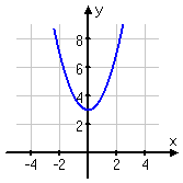 graph of y = x^2 + 3