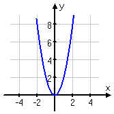 graph of 2x^2