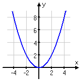 graph of ( 1/2 ) x^2